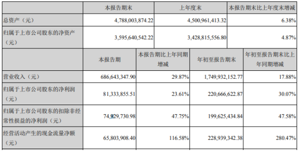 江海股份第三季度业绩增长30%.png